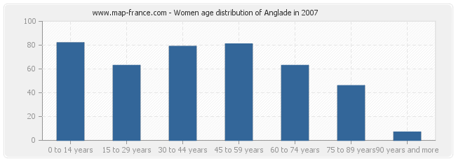 Women age distribution of Anglade in 2007