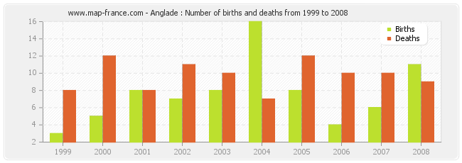 Anglade : Number of births and deaths from 1999 to 2008