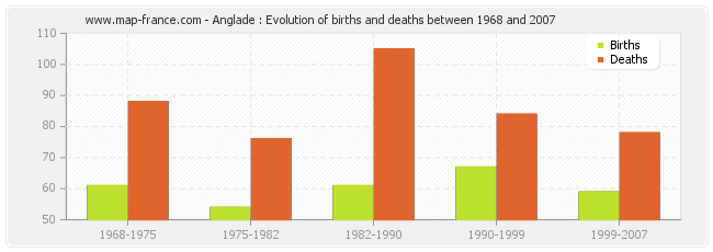 Anglade : Evolution of births and deaths between 1968 and 2007