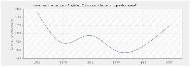 Anglade : Cubic interpolation of population growth