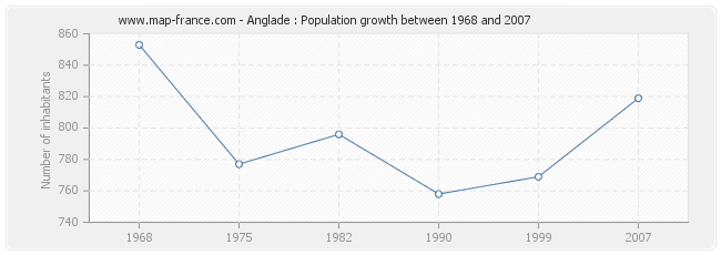 Population Anglade