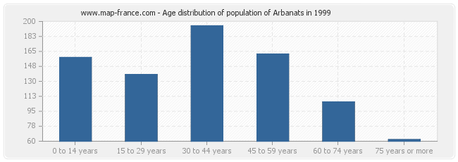Age distribution of population of Arbanats in 1999