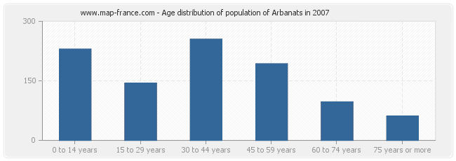 Age distribution of population of Arbanats in 2007