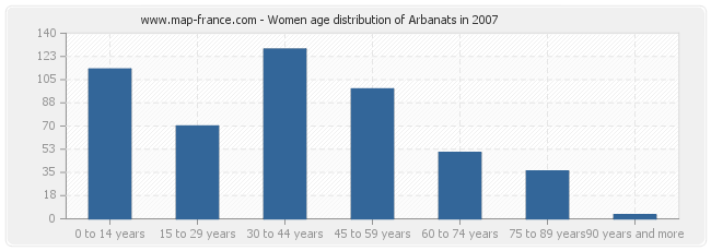 Women age distribution of Arbanats in 2007