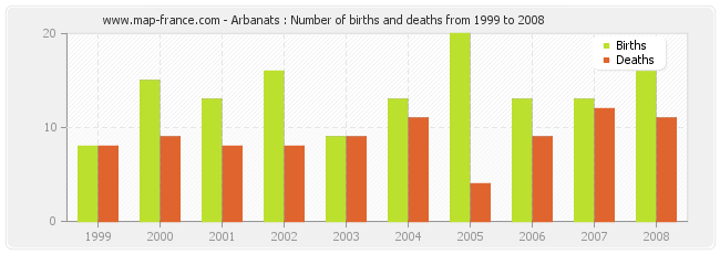 Arbanats : Number of births and deaths from 1999 to 2008