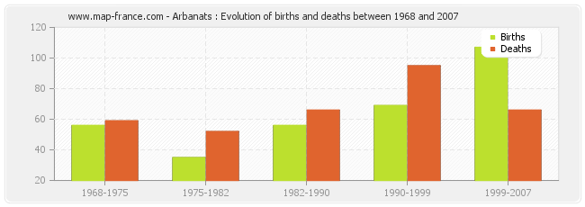 Arbanats : Evolution of births and deaths between 1968 and 2007
