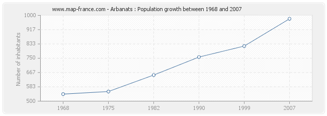 Population Arbanats