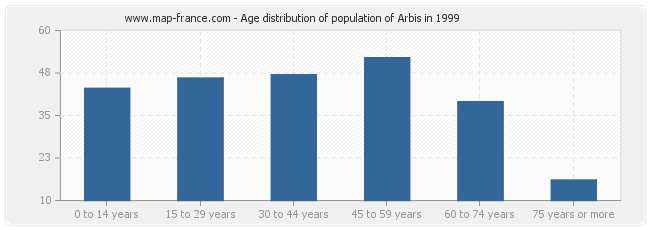 Age distribution of population of Arbis in 1999