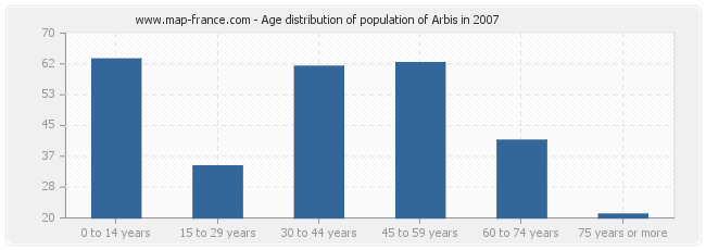 Age distribution of population of Arbis in 2007