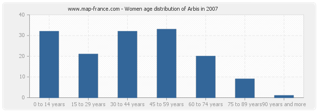 Women age distribution of Arbis in 2007