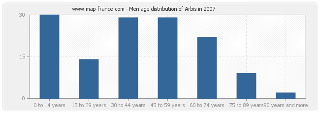 Men age distribution of Arbis in 2007