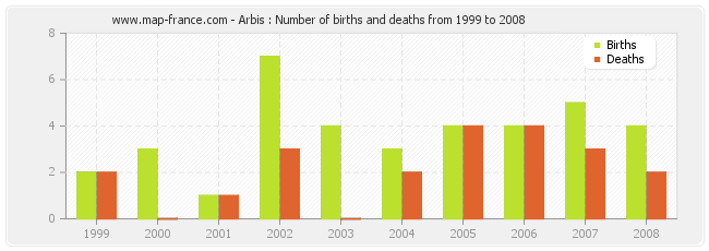 Arbis : Number of births and deaths from 1999 to 2008