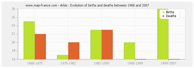 Arbis : Evolution of births and deaths between 1968 and 2007