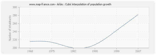 Arbis : Cubic interpolation of population growth