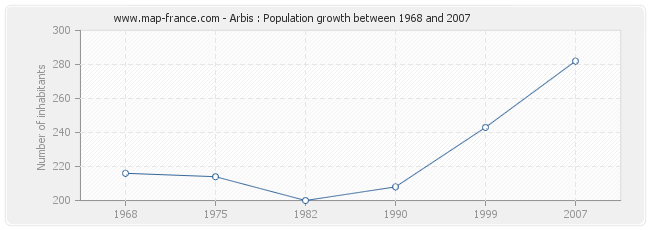 Population Arbis