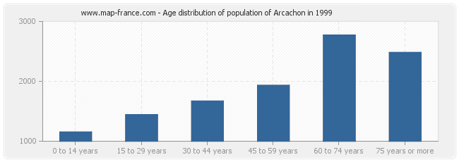 Age distribution of population of Arcachon in 1999