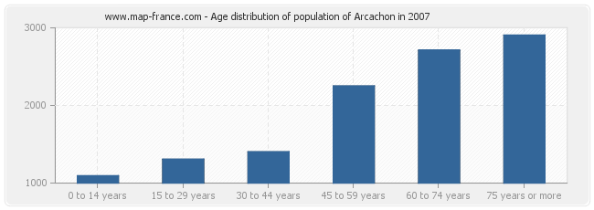 Age distribution of population of Arcachon in 2007