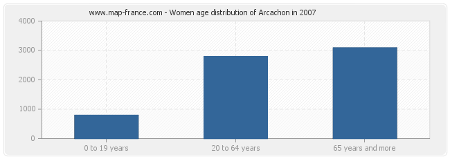Women age distribution of Arcachon in 2007