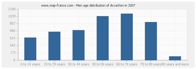 Men age distribution of Arcachon in 2007