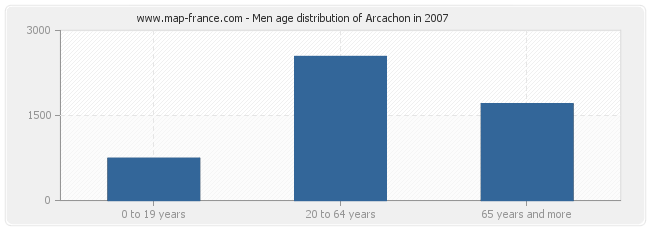 Men age distribution of Arcachon in 2007