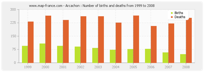 Arcachon : Number of births and deaths from 1999 to 2008