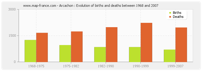 Arcachon : Evolution of births and deaths between 1968 and 2007