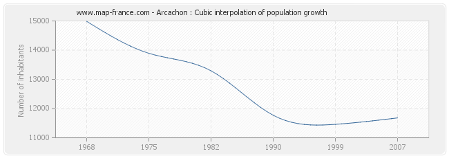 Arcachon : Cubic interpolation of population growth