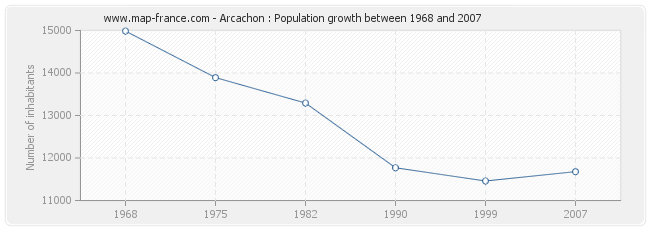 Population Arcachon