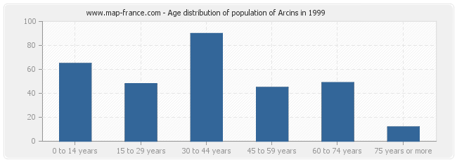 Age distribution of population of Arcins in 1999