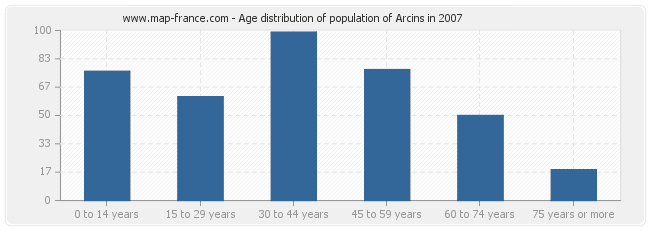 Age distribution of population of Arcins in 2007