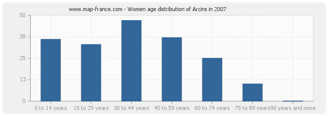 Women age distribution of Arcins in 2007