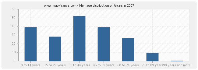 Men age distribution of Arcins in 2007