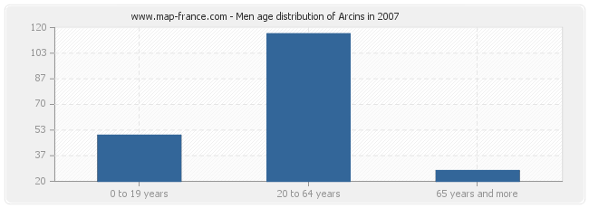 Men age distribution of Arcins in 2007