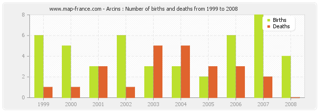 Arcins : Number of births and deaths from 1999 to 2008