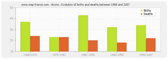 Arcins : Evolution of births and deaths between 1968 and 2007