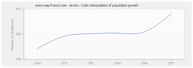 Arcins : Cubic interpolation of population growth