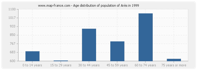 Age distribution of population of Arès in 1999