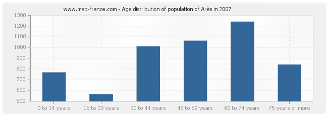 Age distribution of population of Arès in 2007