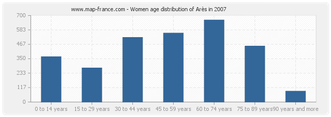 Women age distribution of Arès in 2007