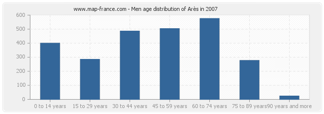 Men age distribution of Arès in 2007