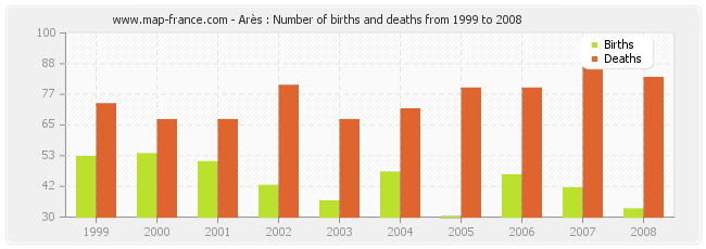 Arès : Number of births and deaths from 1999 to 2008