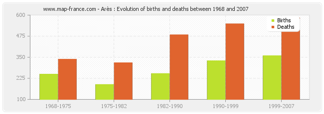 Arès : Evolution of births and deaths between 1968 and 2007