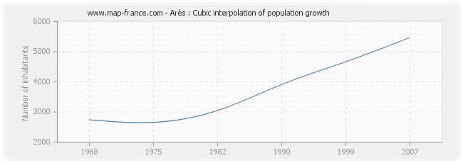 Arès : Cubic interpolation of population growth
