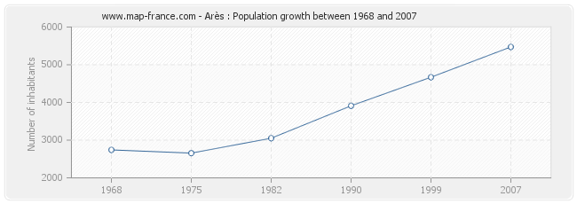 Population Arès