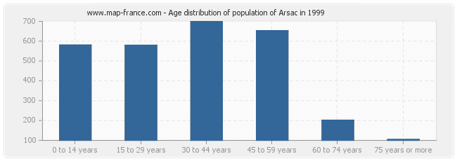 Age distribution of population of Arsac in 1999