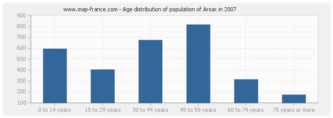 Age distribution of population of Arsac in 2007