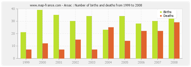 Arsac : Number of births and deaths from 1999 to 2008