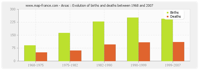 Arsac : Evolution of births and deaths between 1968 and 2007