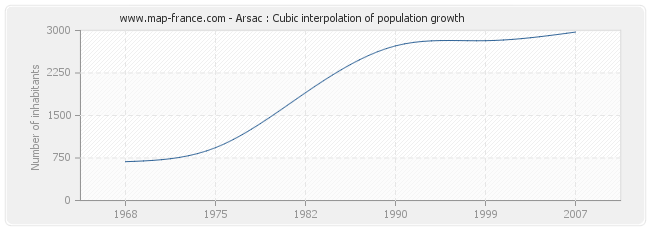 Arsac : Cubic interpolation of population growth