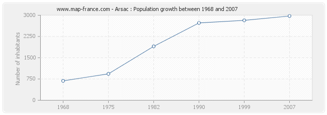 Population Arsac